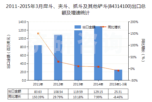 2011-2015年3月戽斗、夾斗、抓斗及其他鏟斗(84314100)出口總額及增速統(tǒng)計(jì)
